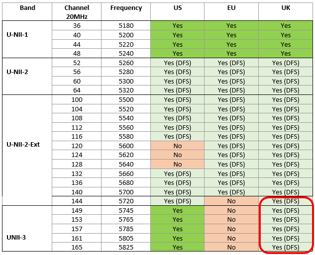 Changes To The 5GHz Wi Fi Band In The UK Changes To The 5GHz Wi Fi Band In The UK